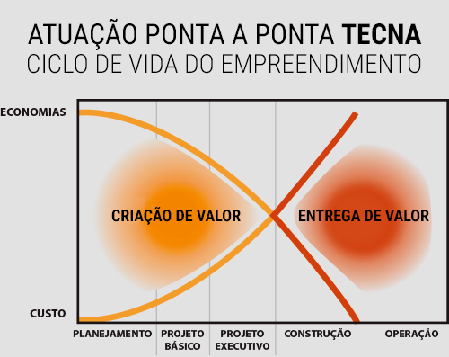 Atuação Ponta a Ponta TECNA